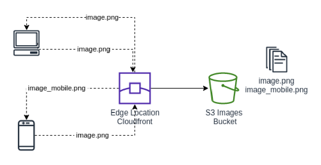 Como otimizar a entrega de imagens usando CloudFront Functions