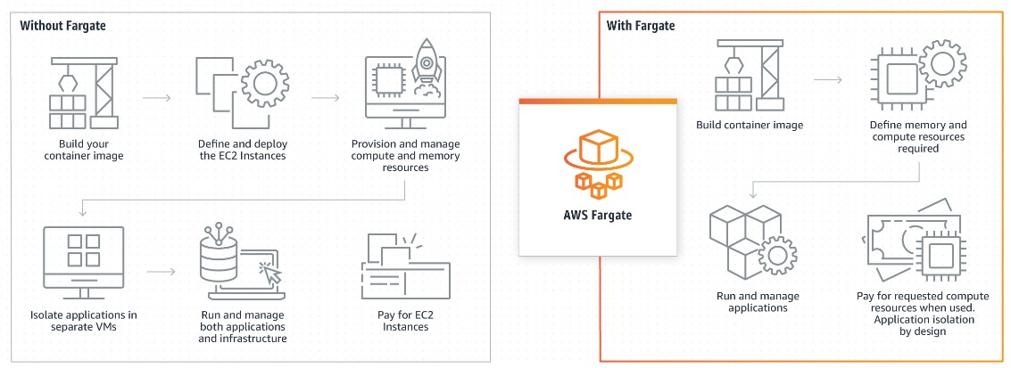 With Fargate vs without fargate