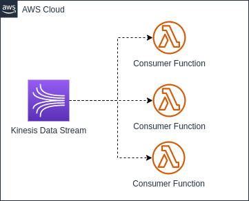 Lambda consumers